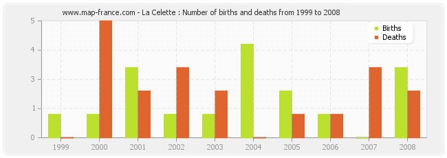 La Celette : Number of births and deaths from 1999 to 2008